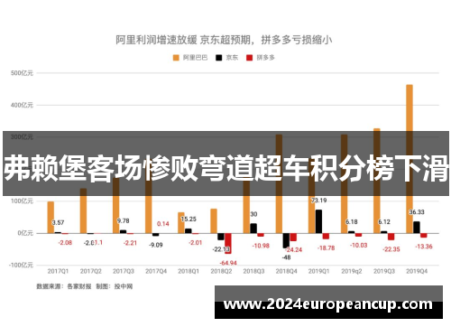 弗赖堡客场惨败弯道超车积分榜下滑